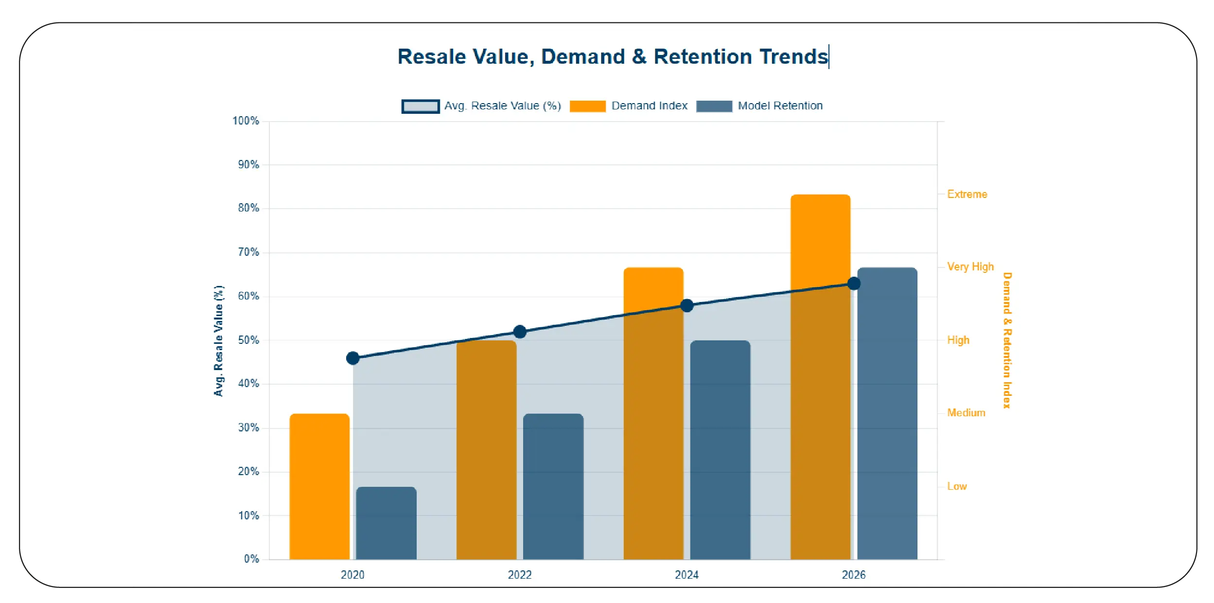 Extending intelligence to resale markets